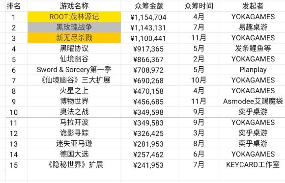 状：百亿市场的背后仍是蓝海开元2020中国桌游产业现(图12)