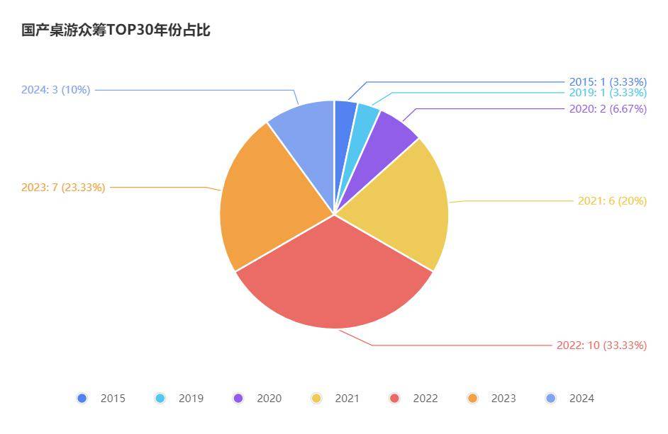 游TOP30分析报告开元摩点新物集国产桌(图2)