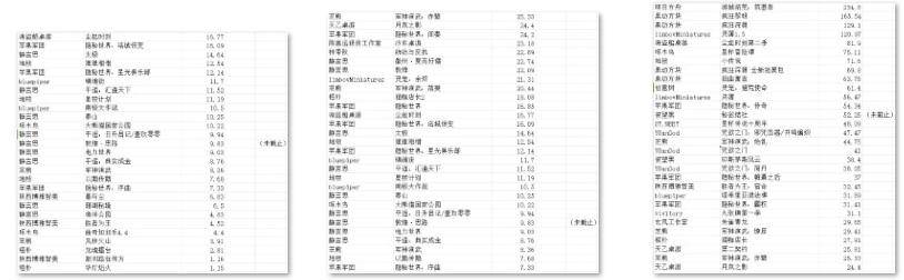 游TOP30分析报告开元摩点新物集国产桌(图14)