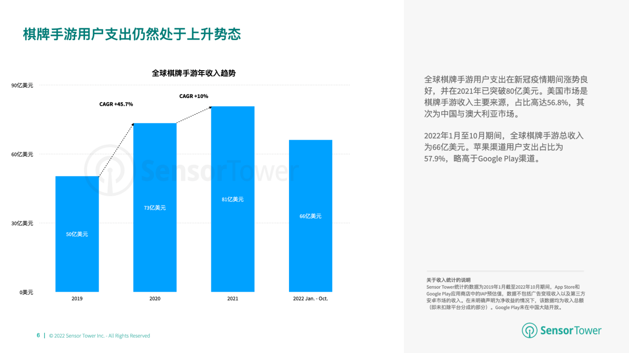 游市场收入分别达 66 亿美元、148 亿美元开元棋牌2022 年全球棋牌桌游市场洞察：与桌(图11)