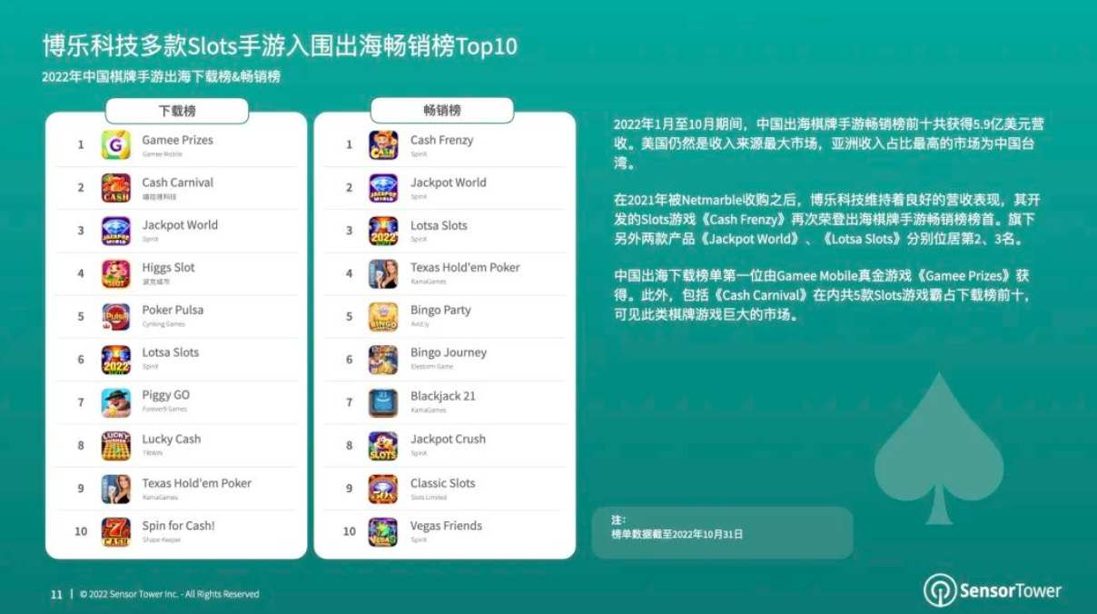 棋牌手游总收入为66亿美元 美国市场是主要来源开元Sensor Tower：1—10月全球(图1)