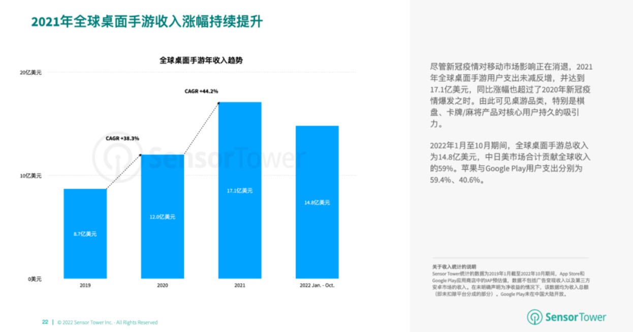 棋牌手游总收入为66亿美元 美国市场是主要来源开元Sensor Tower：1—10月全球(图2)