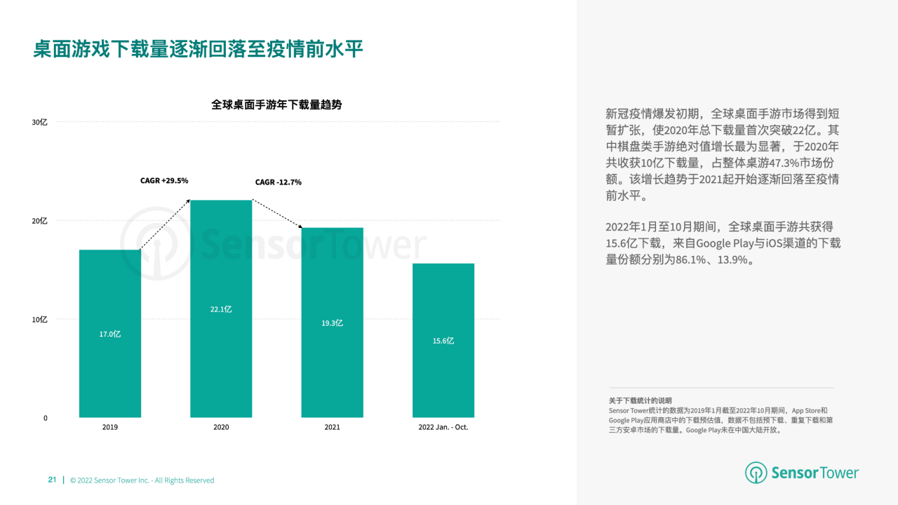 游市场收入分别达 66 亿美元、148 亿美元开元棋牌2022 年全球棋牌桌游市