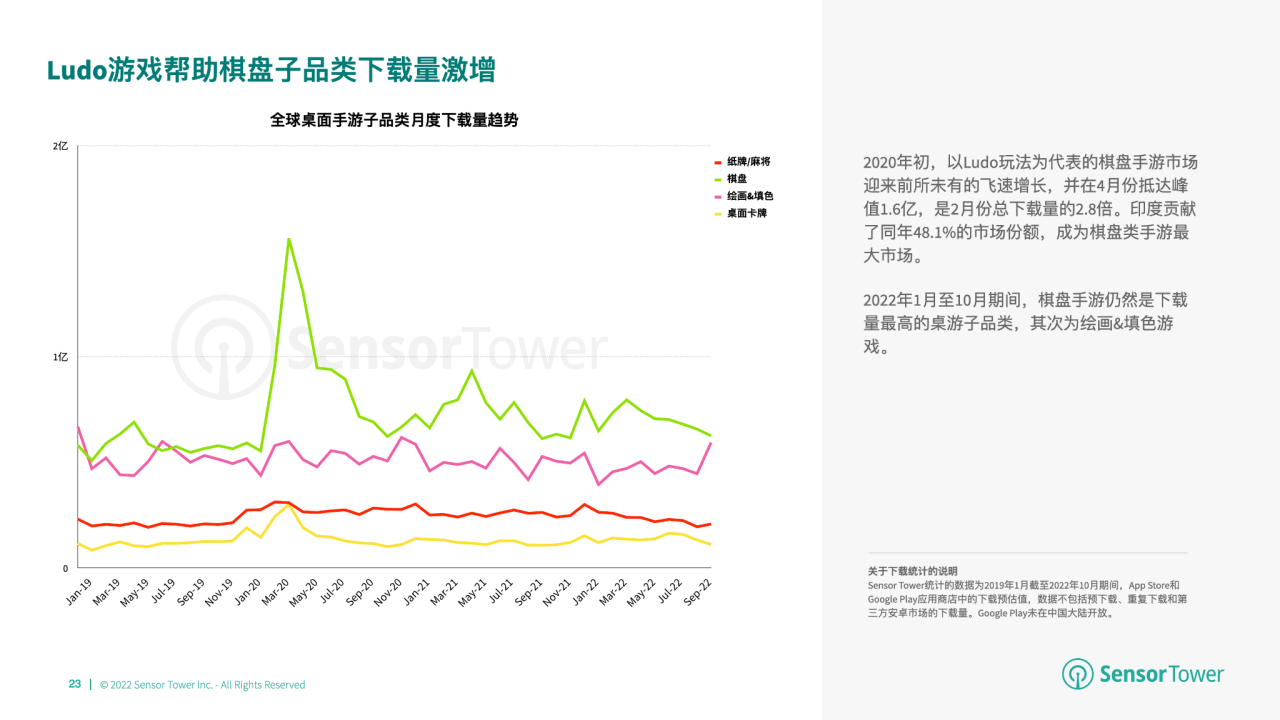 游市场收入分别达 66 亿美元、148 亿美元开元棋牌2022 年全球棋牌桌游市场洞察：与桌(图3)