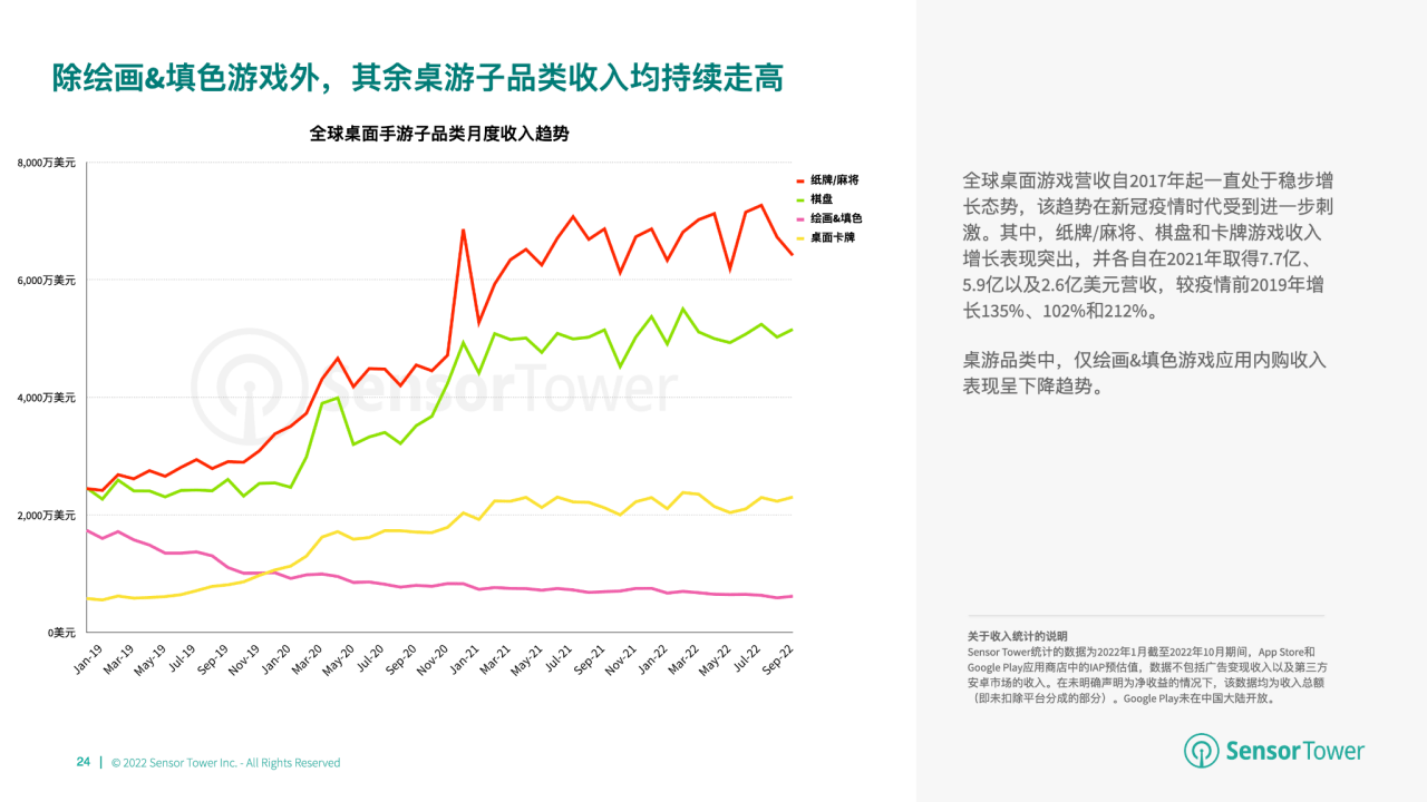 游市场收入分别达 66 亿美元、148 亿美元开元棋牌2022 年全球棋牌桌游市场洞察：与桌(图4)