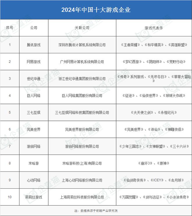 ：腾讯、网易、世纪华通、巨人网络、米哈游……开元棋牌2024年游戏行业十大代表性研发企业(图14)